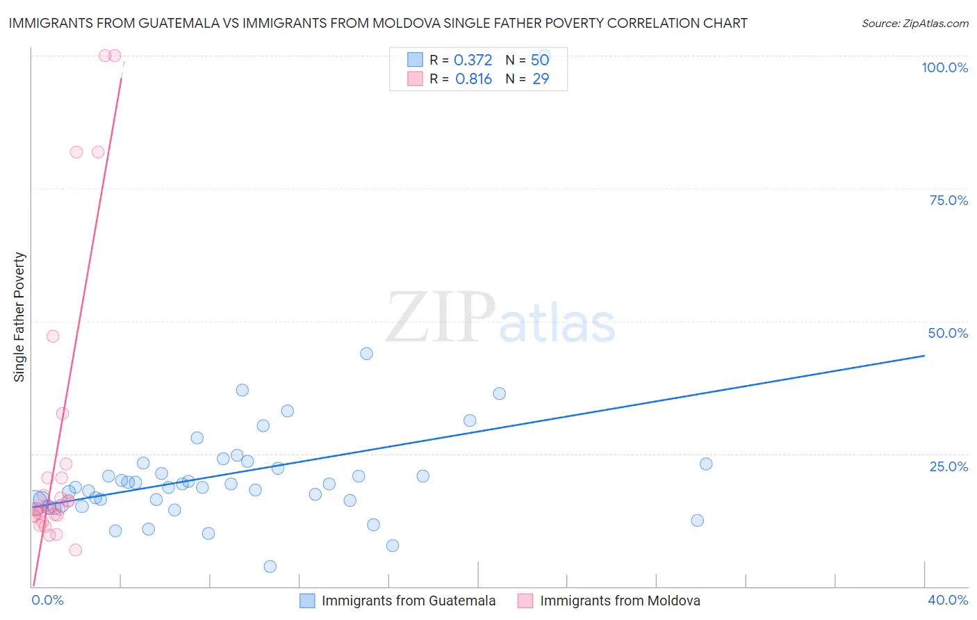 Immigrants from Guatemala vs Immigrants from Moldova Single Father Poverty