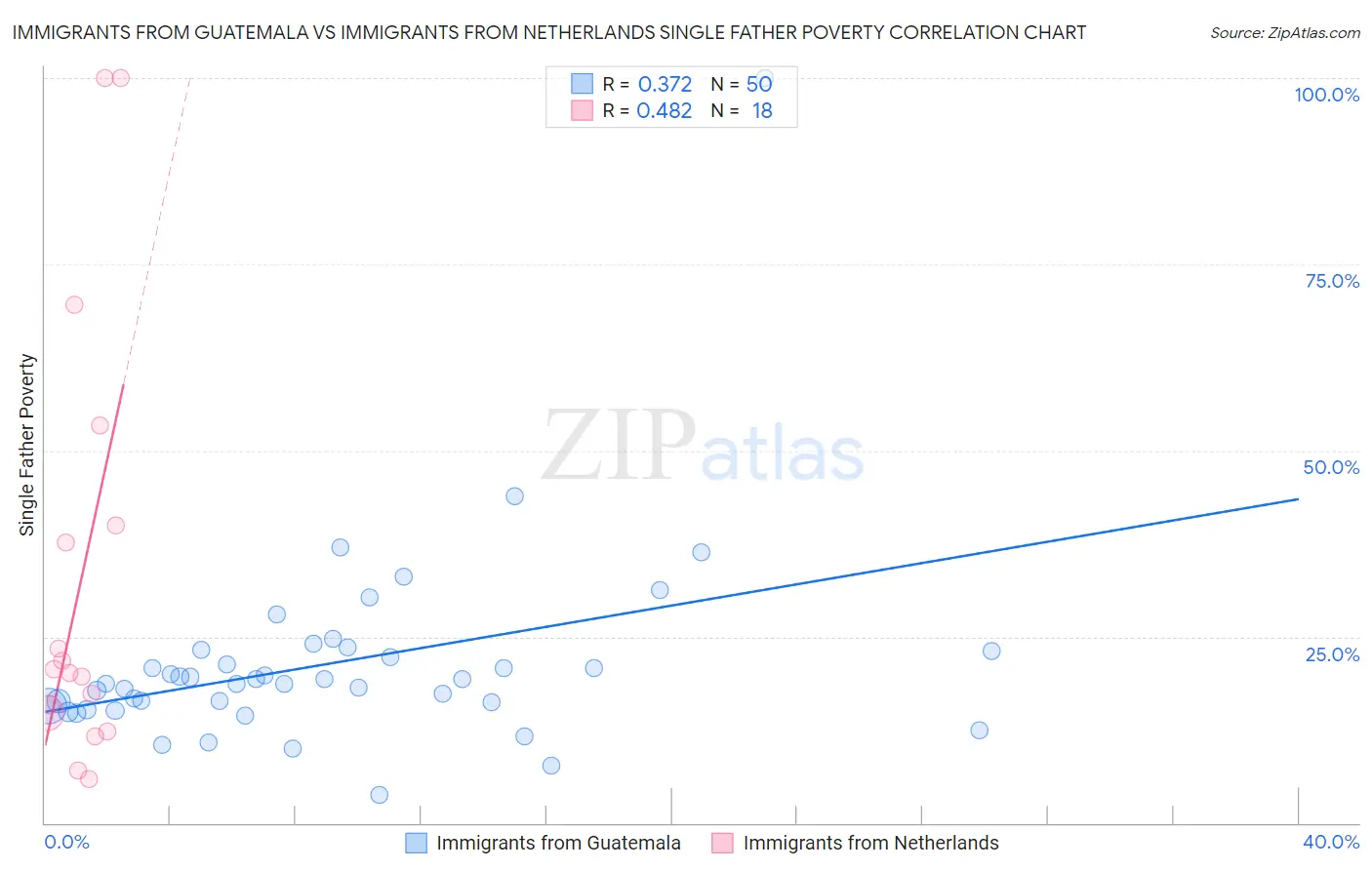 Immigrants from Guatemala vs Immigrants from Netherlands Single Father Poverty