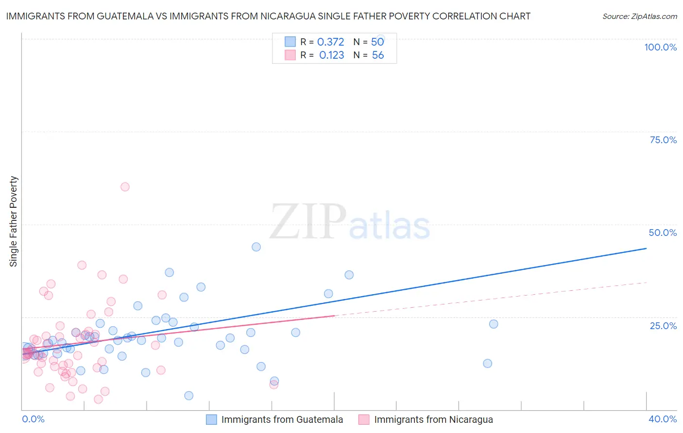 Immigrants from Guatemala vs Immigrants from Nicaragua Single Father Poverty