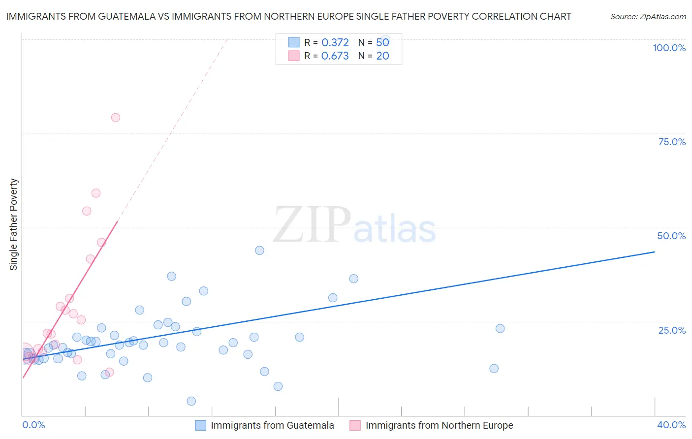 Immigrants from Guatemala vs Immigrants from Northern Europe Single Father Poverty