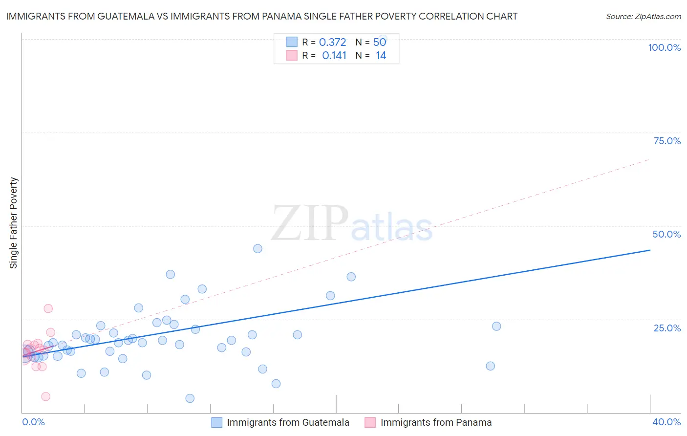 Immigrants from Guatemala vs Immigrants from Panama Single Father Poverty