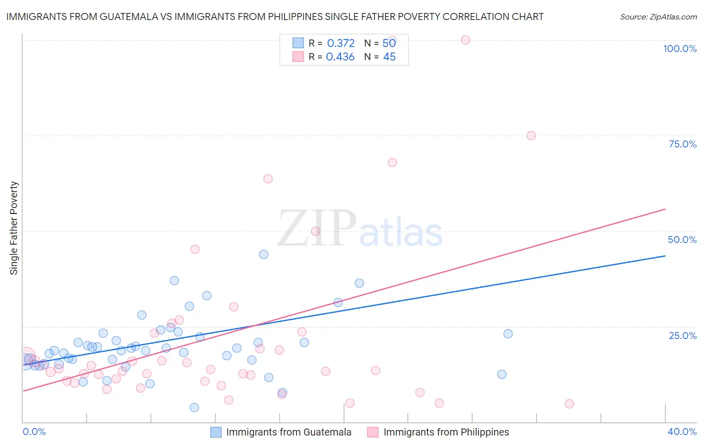 Immigrants from Guatemala vs Immigrants from Philippines Single Father Poverty