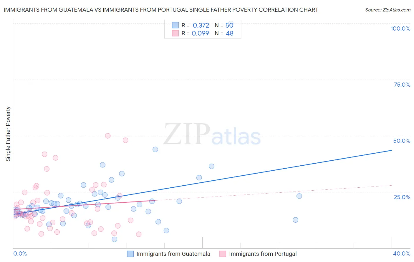 Immigrants from Guatemala vs Immigrants from Portugal Single Father Poverty