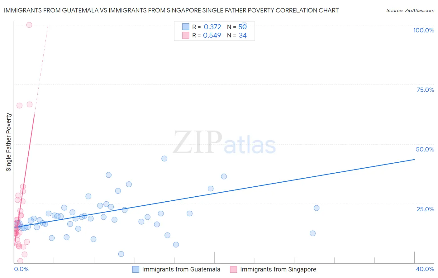 Immigrants from Guatemala vs Immigrants from Singapore Single Father Poverty