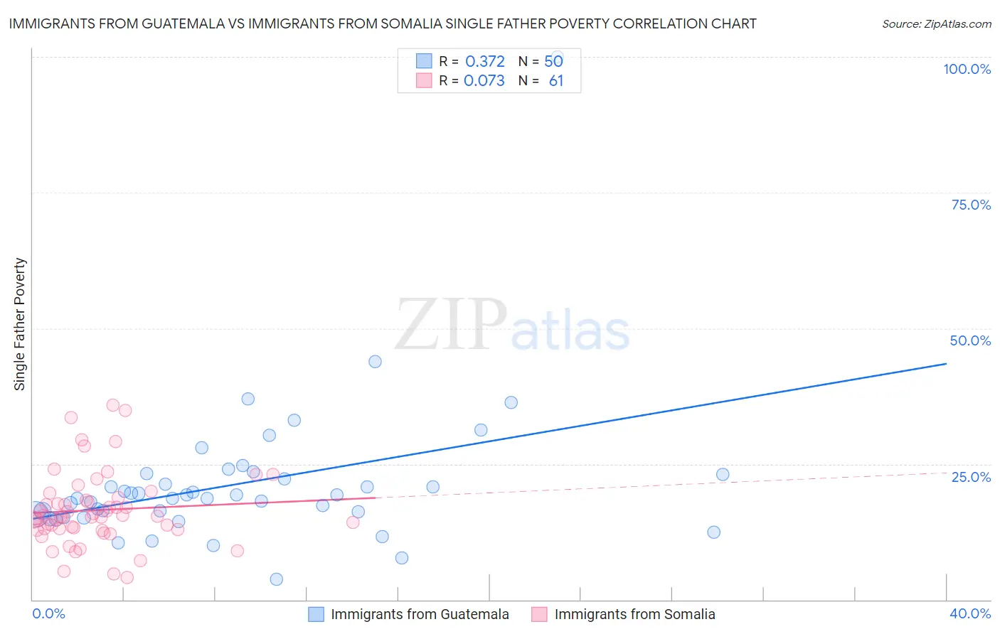 Immigrants from Guatemala vs Immigrants from Somalia Single Father Poverty