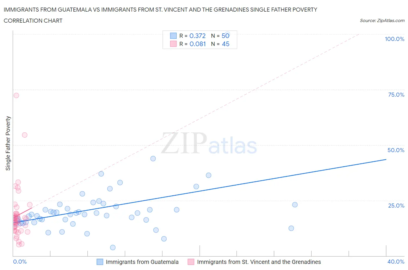 Immigrants from Guatemala vs Immigrants from St. Vincent and the Grenadines Single Father Poverty