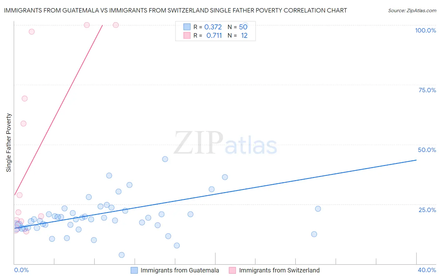 Immigrants from Guatemala vs Immigrants from Switzerland Single Father Poverty