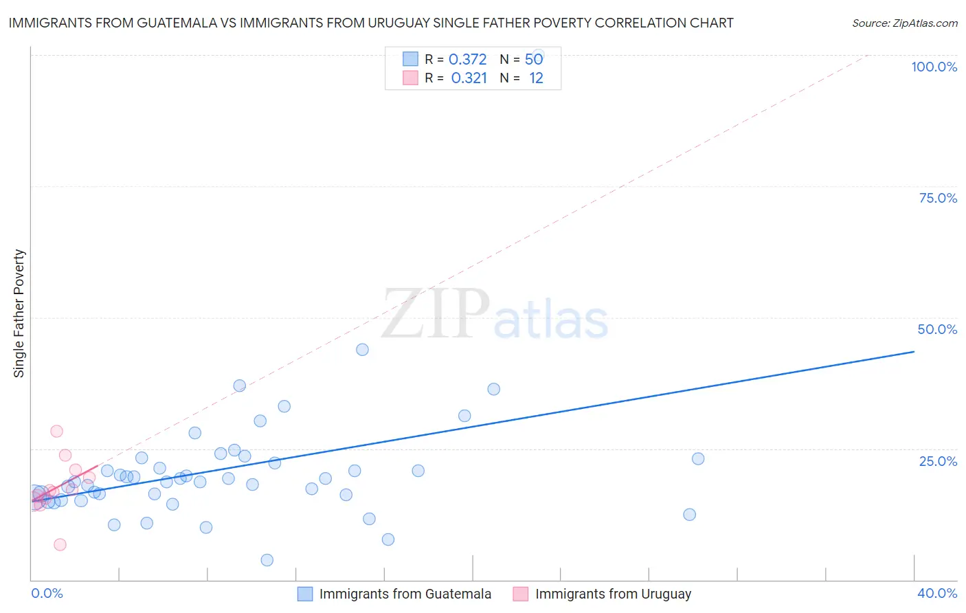 Immigrants from Guatemala vs Immigrants from Uruguay Single Father Poverty