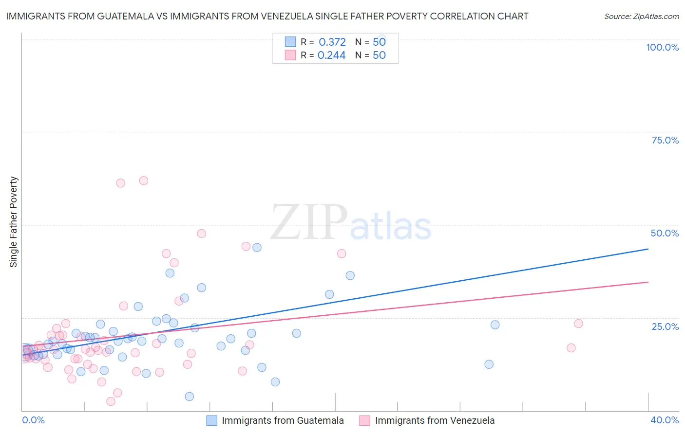 Immigrants from Guatemala vs Immigrants from Venezuela Single Father Poverty