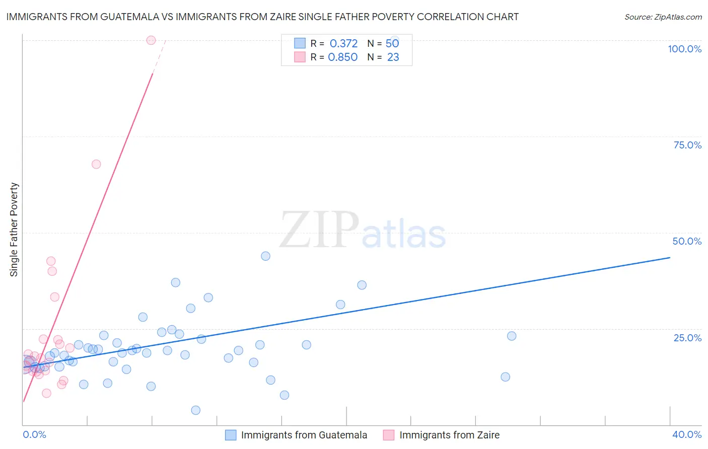 Immigrants from Guatemala vs Immigrants from Zaire Single Father Poverty