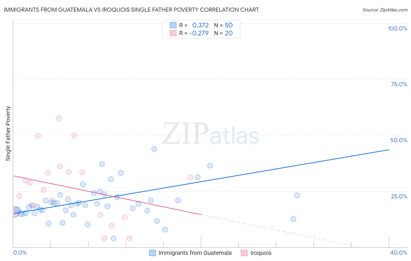 Immigrants from Guatemala vs Iroquois Single Father Poverty