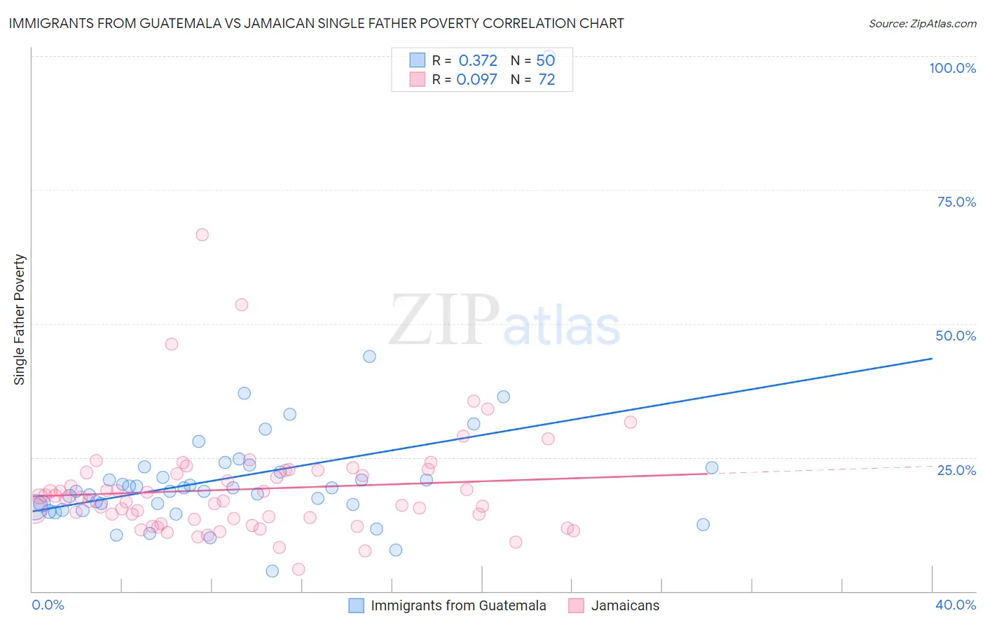 Immigrants from Guatemala vs Jamaican Single Father Poverty