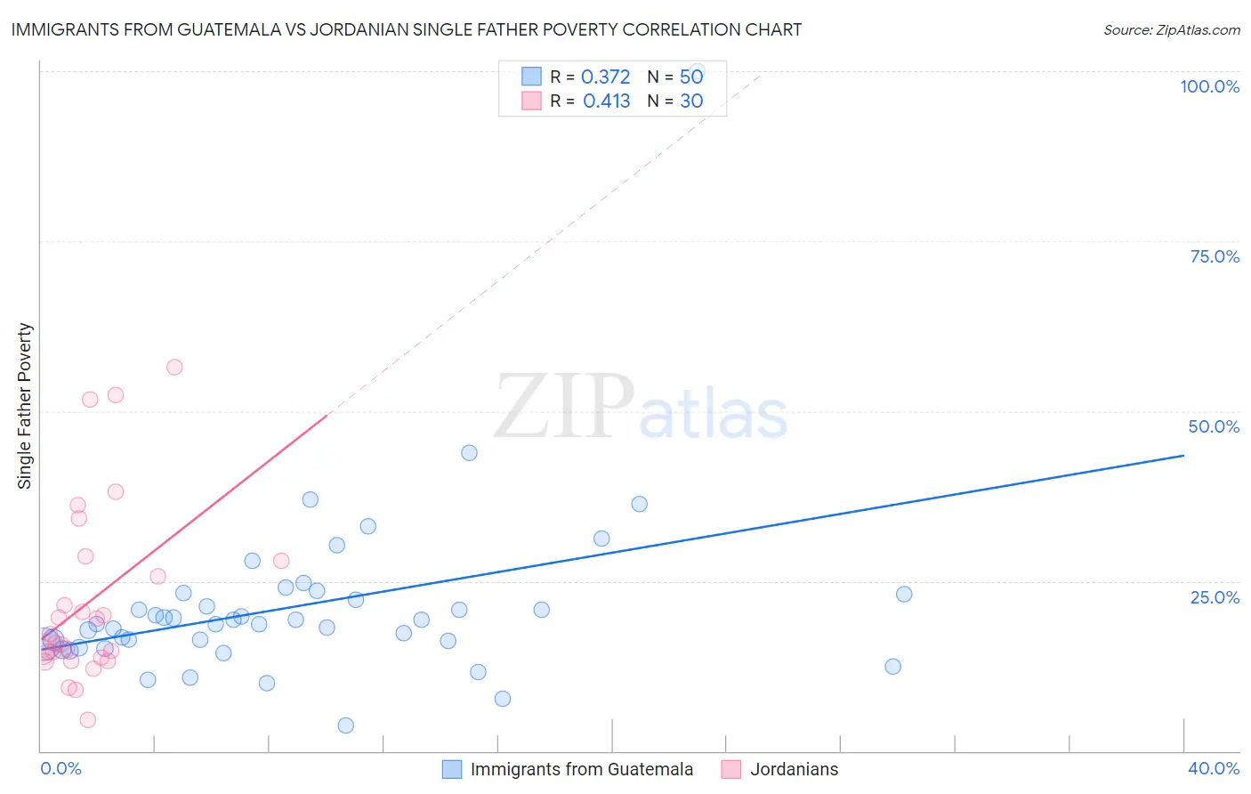 Immigrants from Guatemala vs Jordanian Single Father Poverty