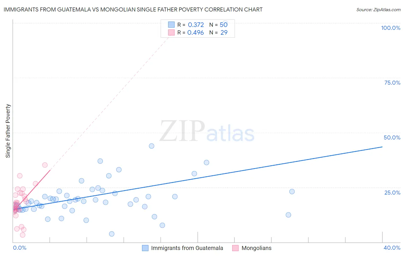 Immigrants from Guatemala vs Mongolian Single Father Poverty