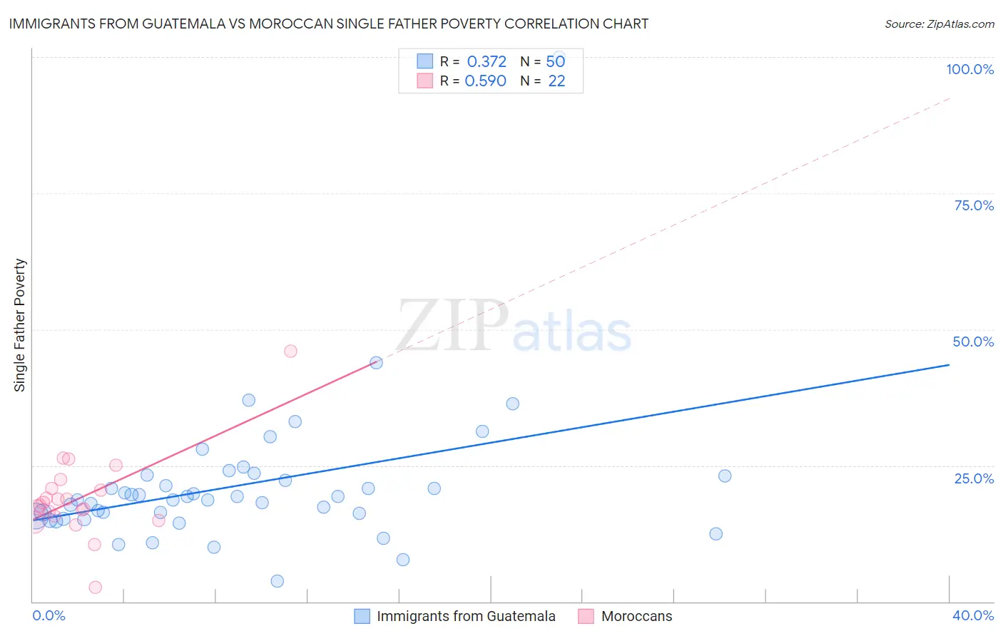 Immigrants from Guatemala vs Moroccan Single Father Poverty