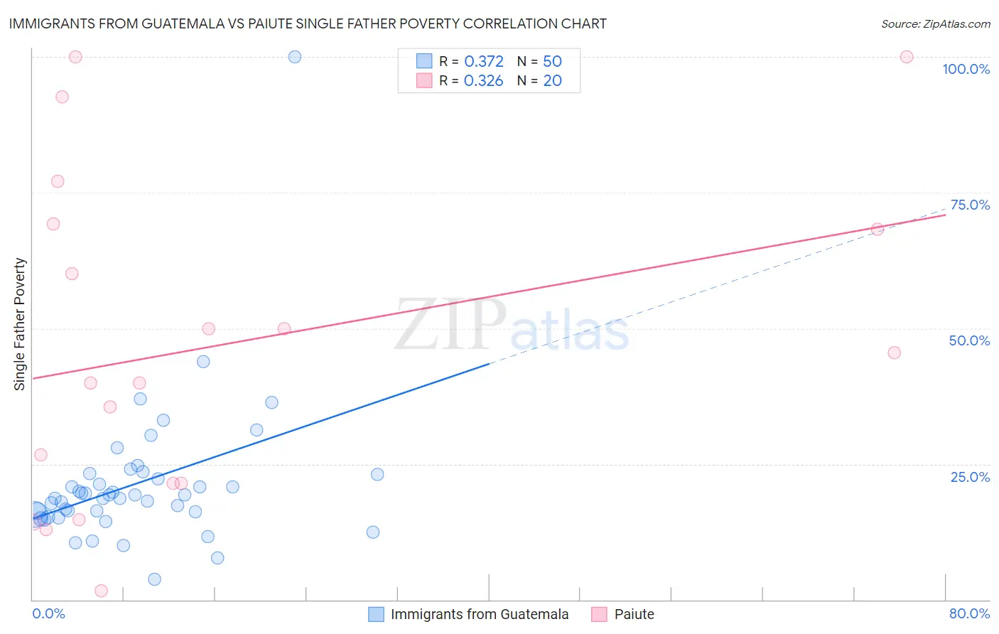 Immigrants from Guatemala vs Paiute Single Father Poverty