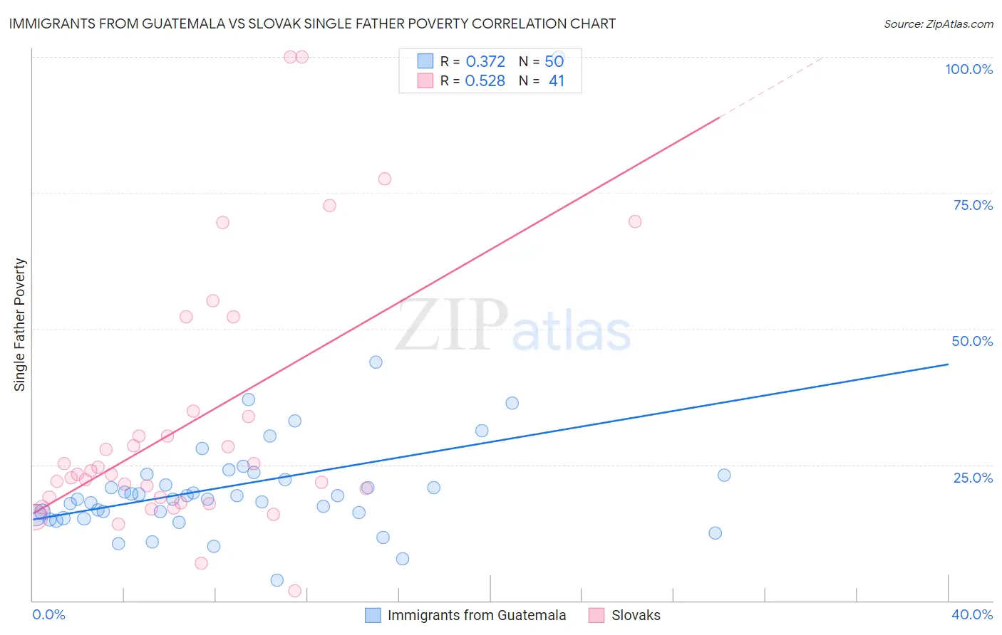 Immigrants from Guatemala vs Slovak Single Father Poverty