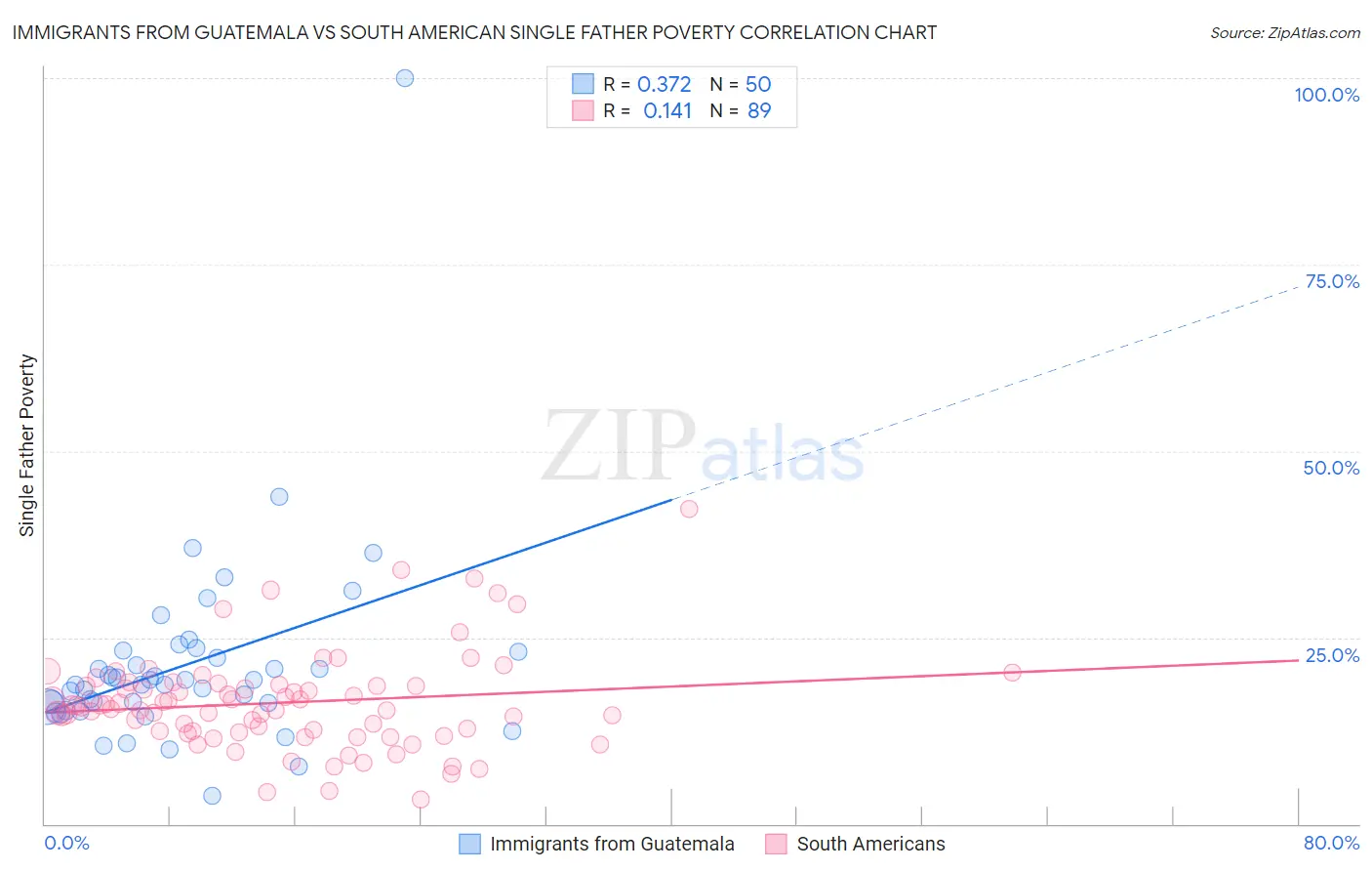 Immigrants from Guatemala vs South American Single Father Poverty