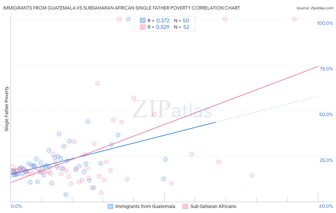 Immigrants from Guatemala vs Subsaharan African Single Father Poverty