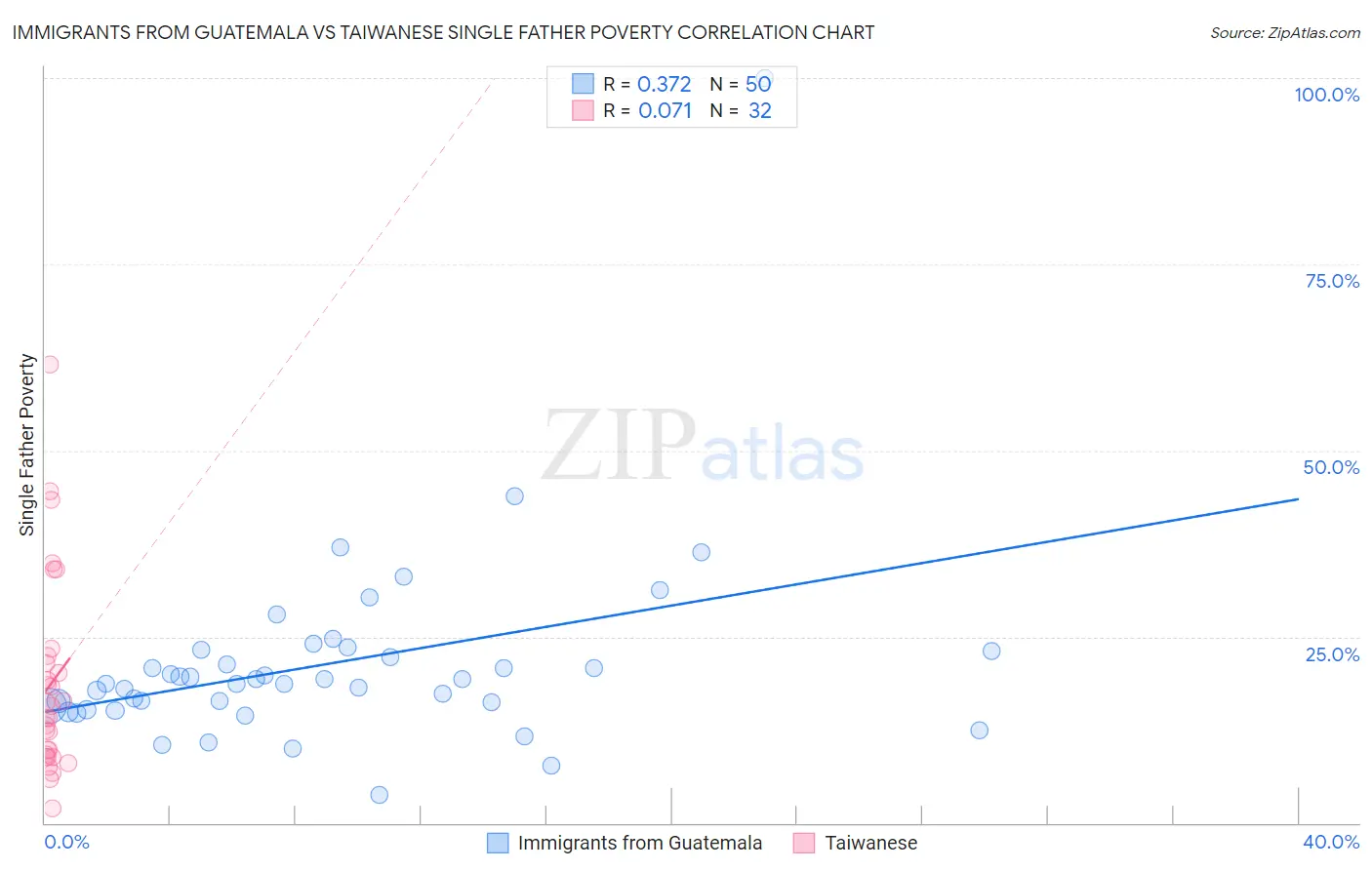 Immigrants from Guatemala vs Taiwanese Single Father Poverty