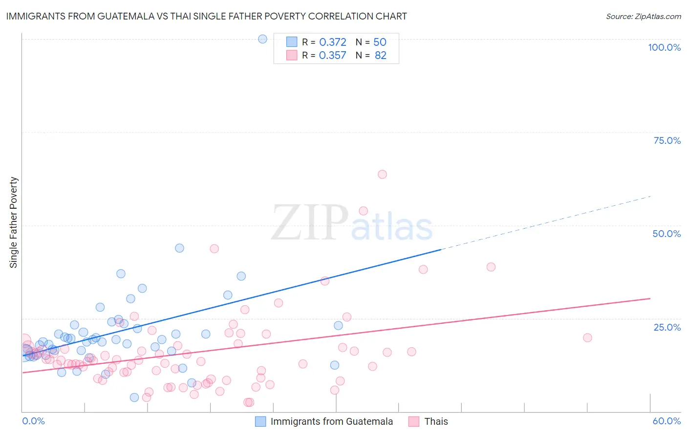 Immigrants from Guatemala vs Thai Single Father Poverty