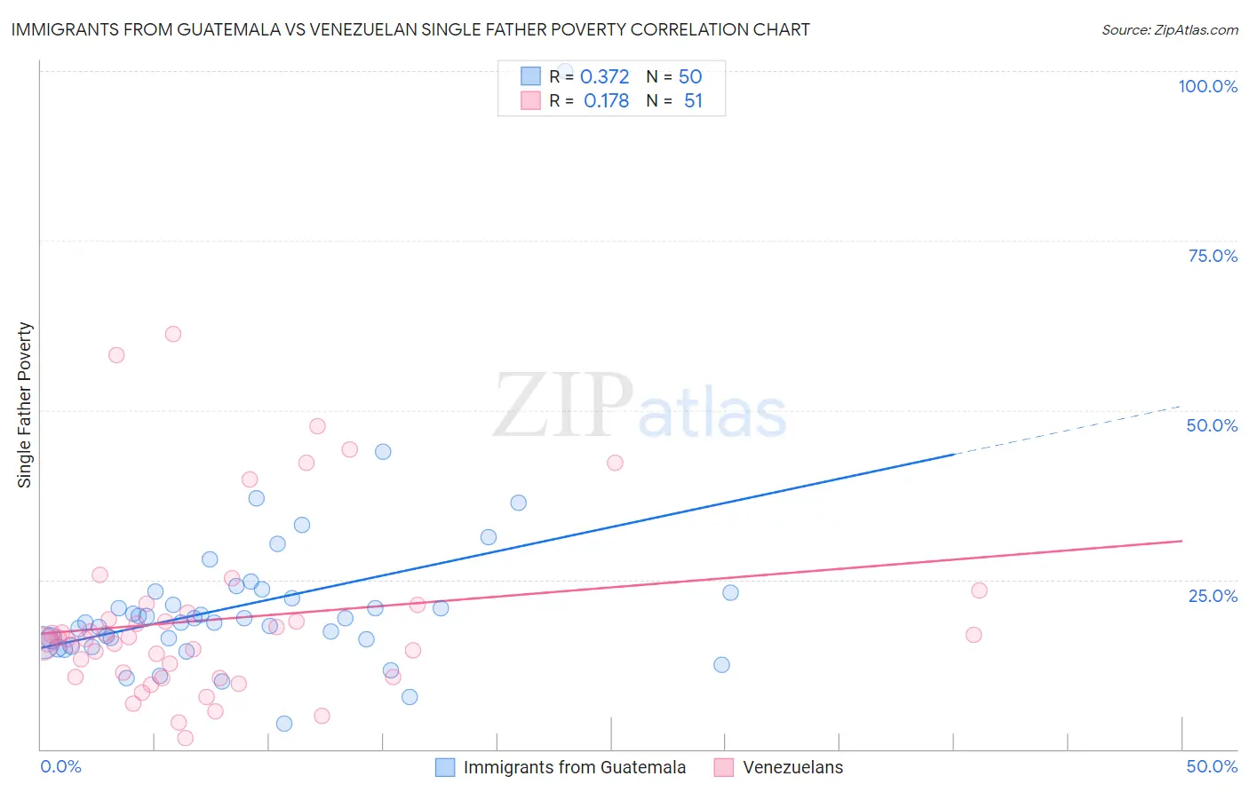 Immigrants from Guatemala vs Venezuelan Single Father Poverty