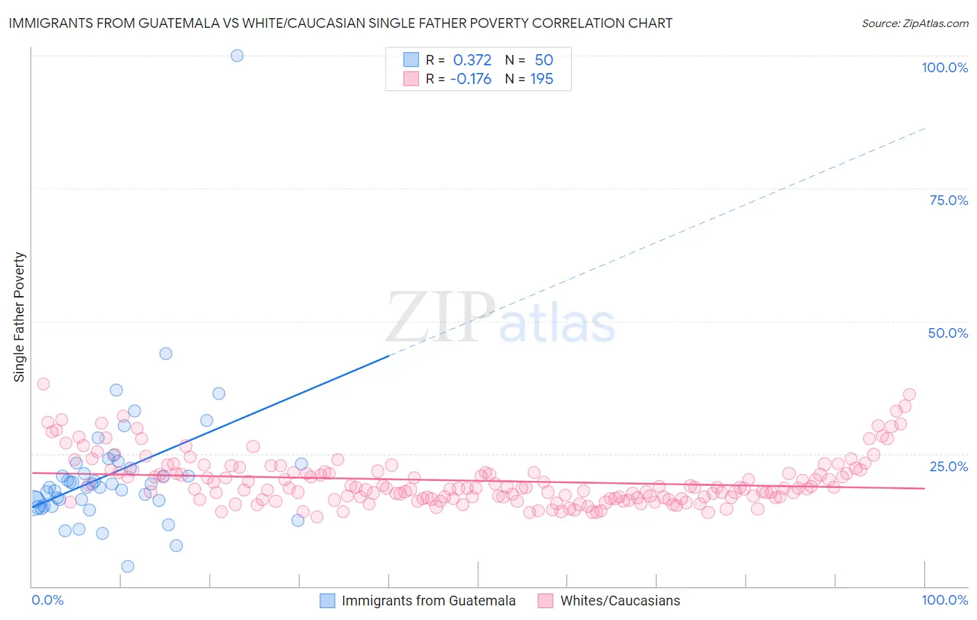 Immigrants from Guatemala vs White/Caucasian Single Father Poverty