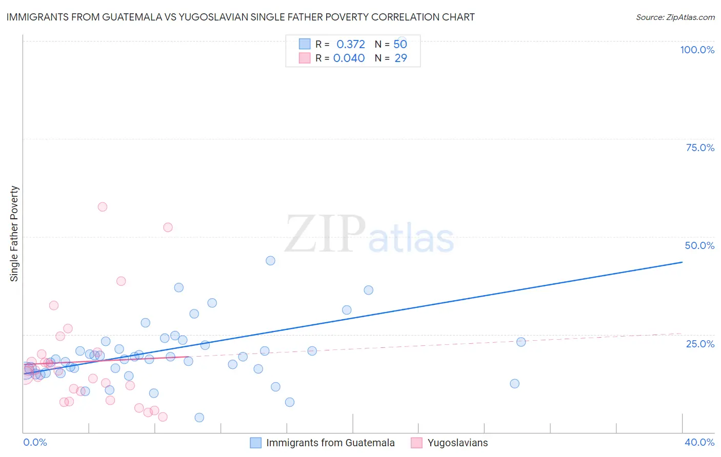 Immigrants from Guatemala vs Yugoslavian Single Father Poverty