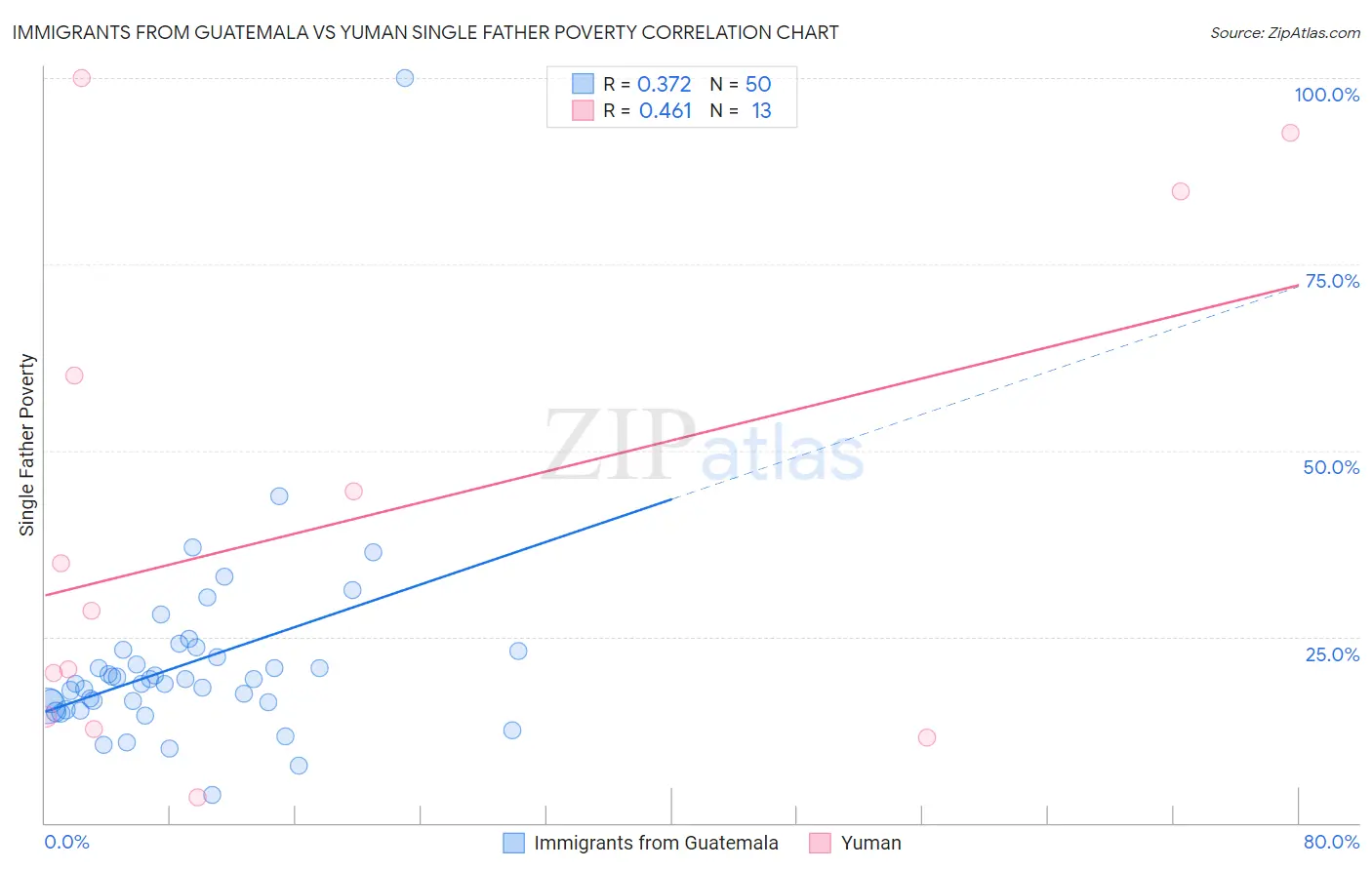 Immigrants from Guatemala vs Yuman Single Father Poverty