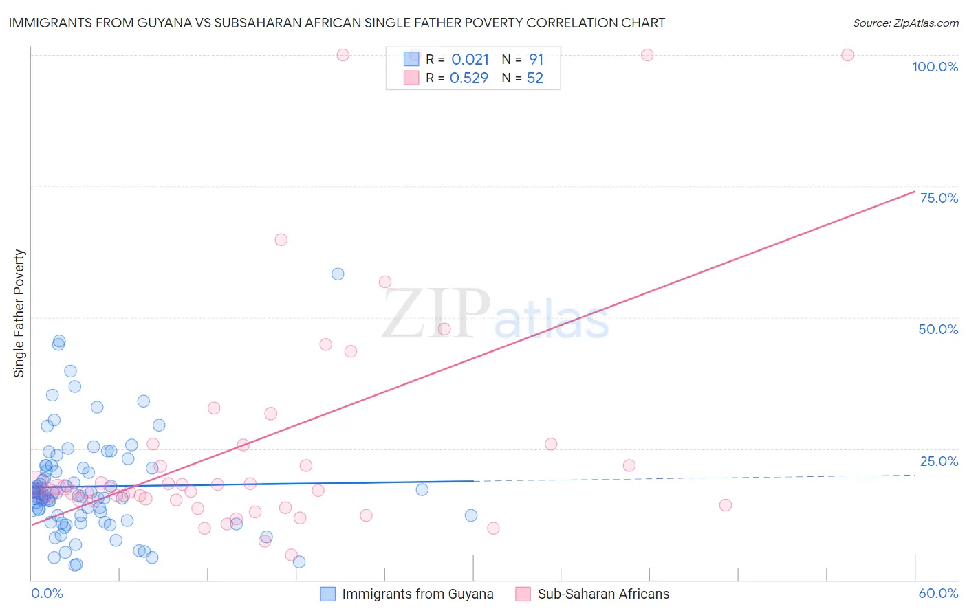 Immigrants from Guyana vs Subsaharan African Single Father Poverty