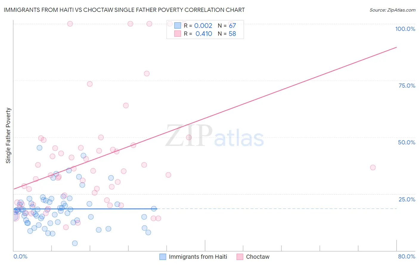 Immigrants from Haiti vs Choctaw Single Father Poverty