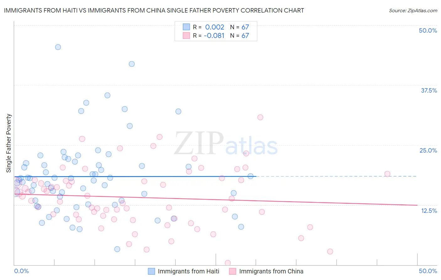 Immigrants from Haiti vs Immigrants from China Single Father Poverty