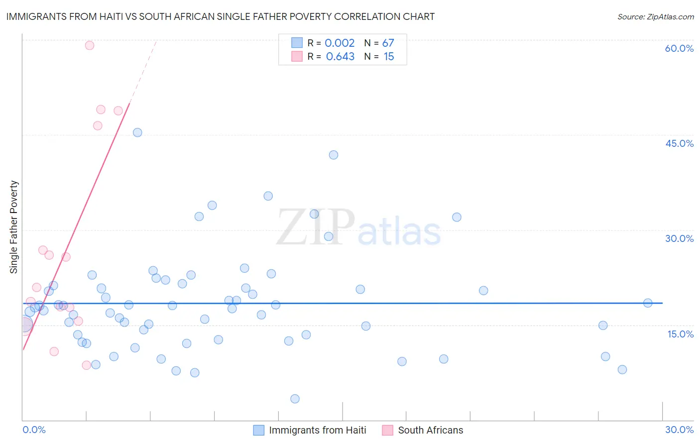 Immigrants from Haiti vs South African Single Father Poverty