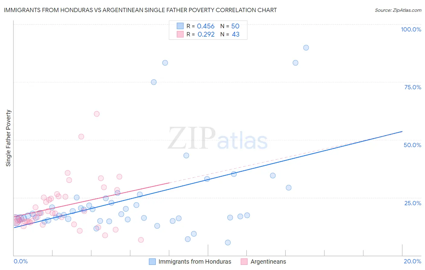 Immigrants from Honduras vs Argentinean Single Father Poverty
