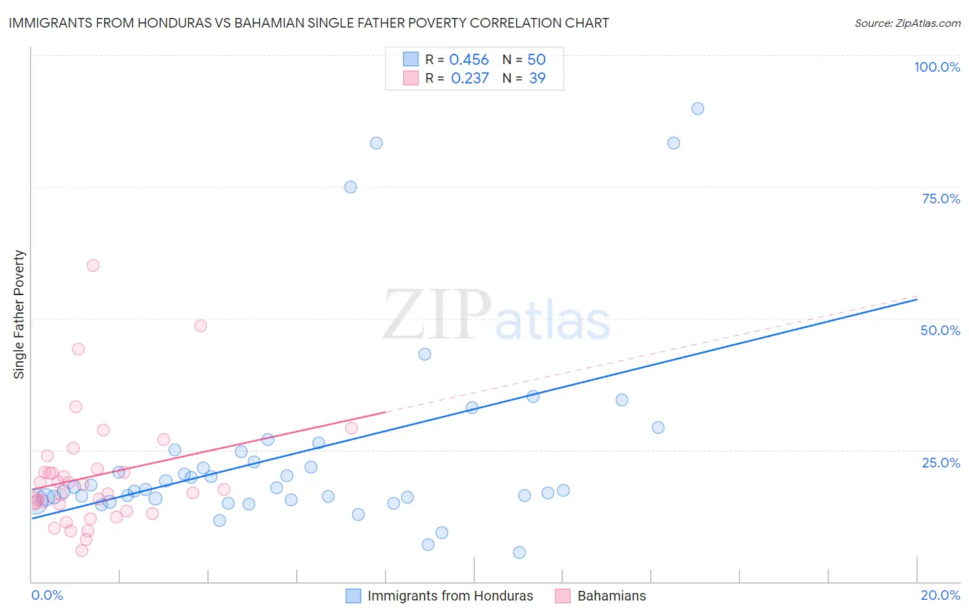 Immigrants from Honduras vs Bahamian Single Father Poverty