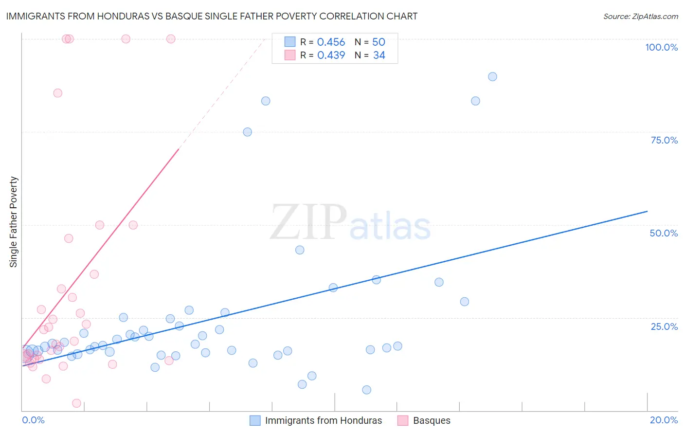 Immigrants from Honduras vs Basque Single Father Poverty