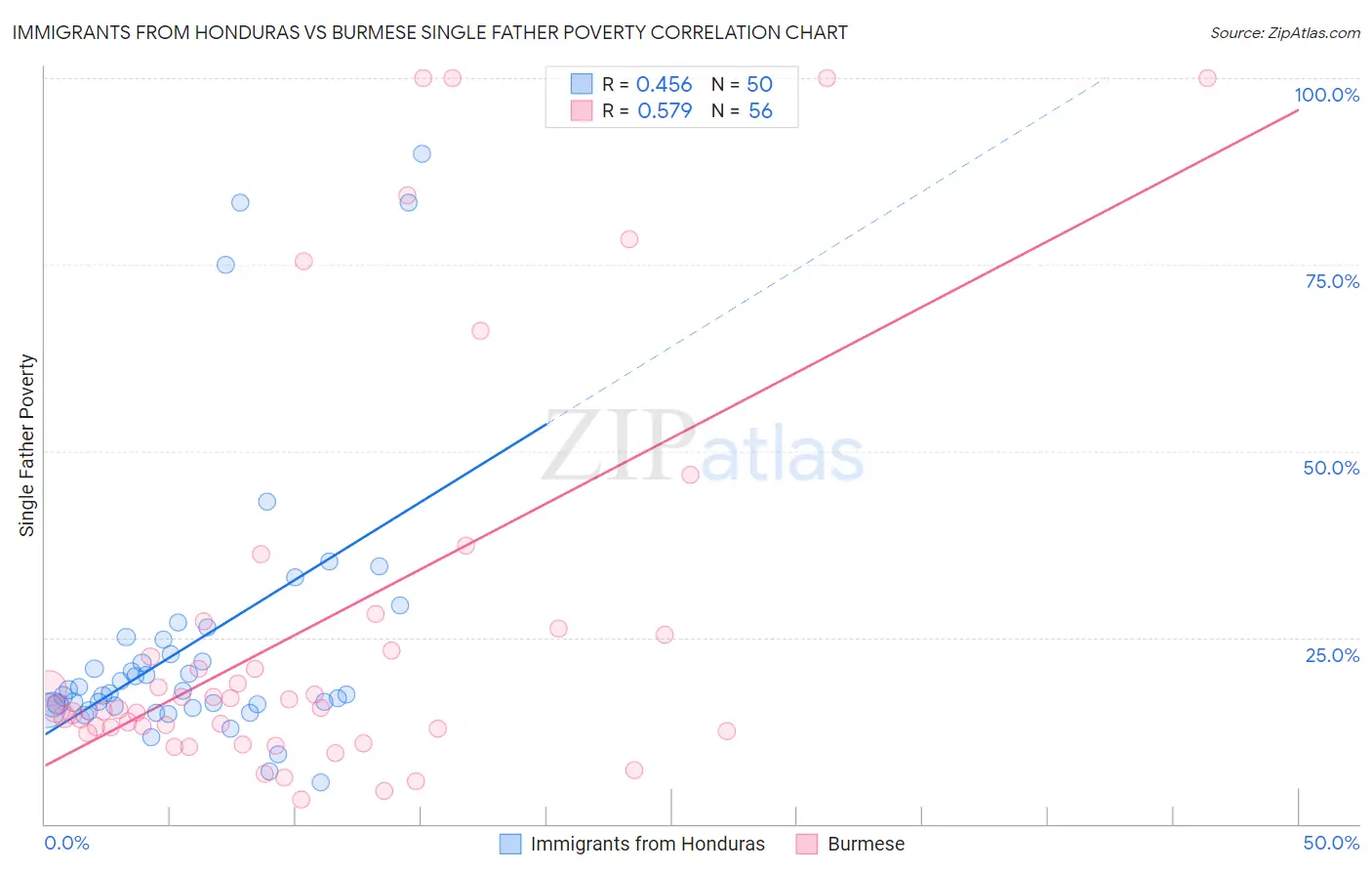 Immigrants from Honduras vs Burmese Single Father Poverty