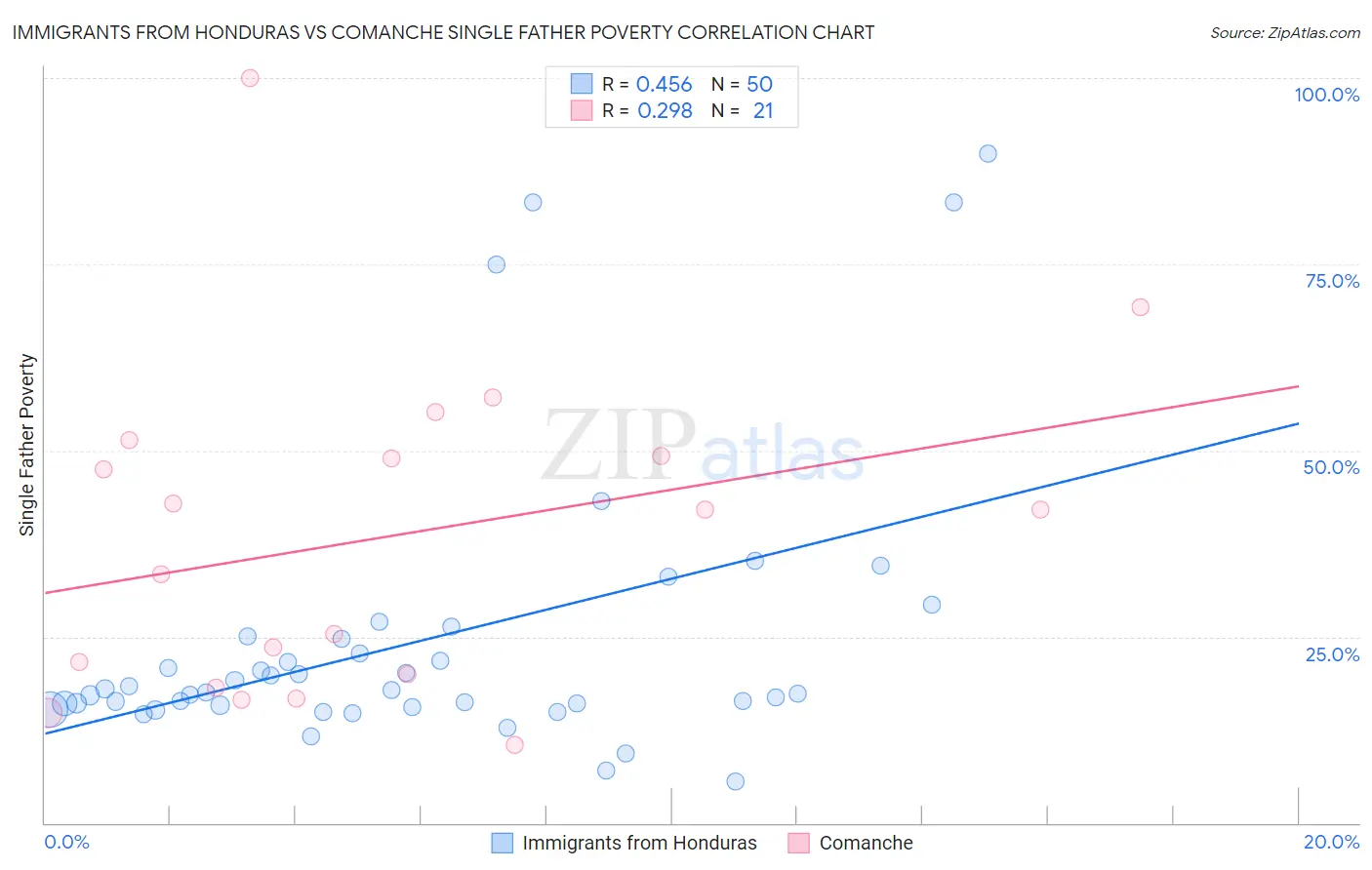 Immigrants from Honduras vs Comanche Single Father Poverty