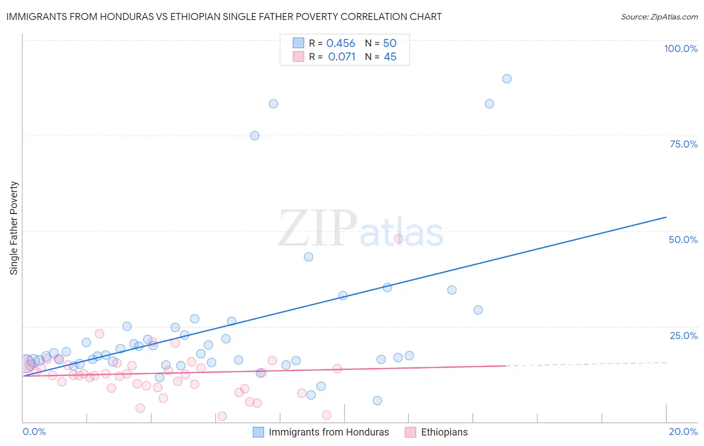 Immigrants from Honduras vs Ethiopian Single Father Poverty