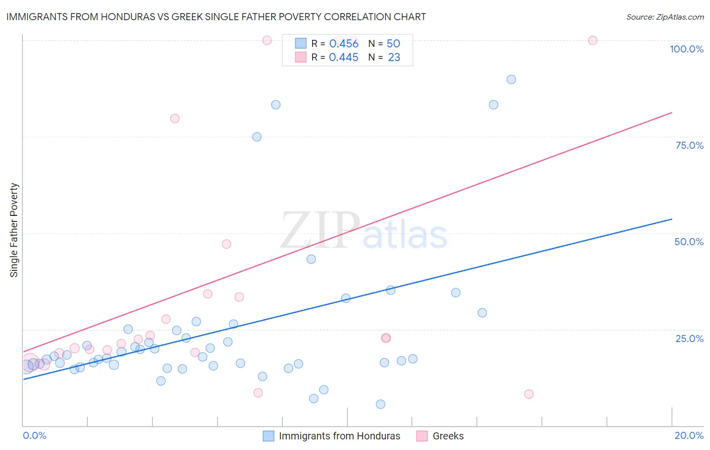 Immigrants from Honduras vs Greek Single Father Poverty