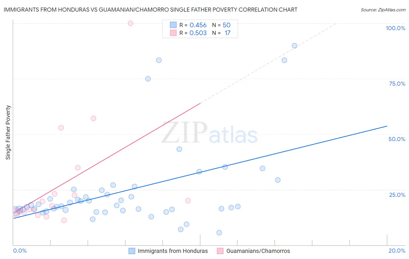 Immigrants from Honduras vs Guamanian/Chamorro Single Father Poverty