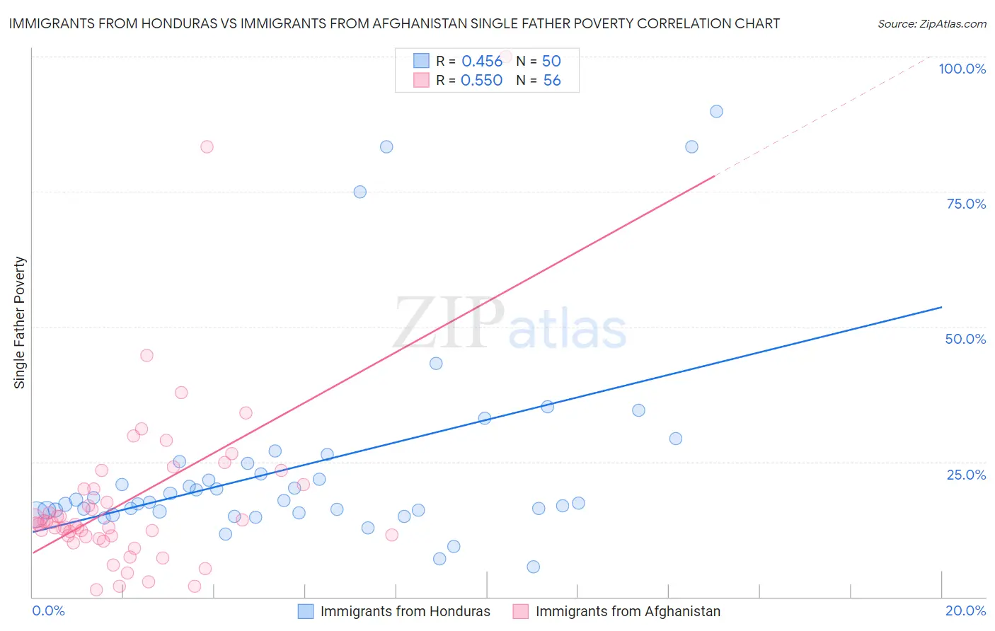 Immigrants from Honduras vs Immigrants from Afghanistan Single Father Poverty