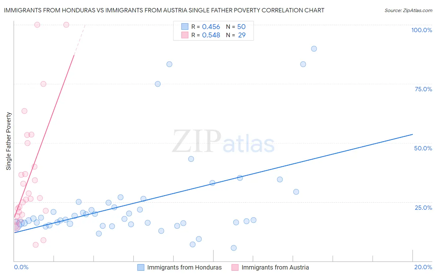 Immigrants from Honduras vs Immigrants from Austria Single Father Poverty