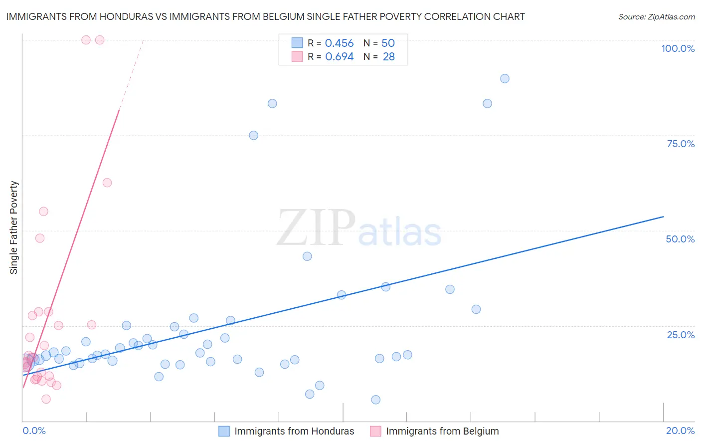 Immigrants from Honduras vs Immigrants from Belgium Single Father Poverty