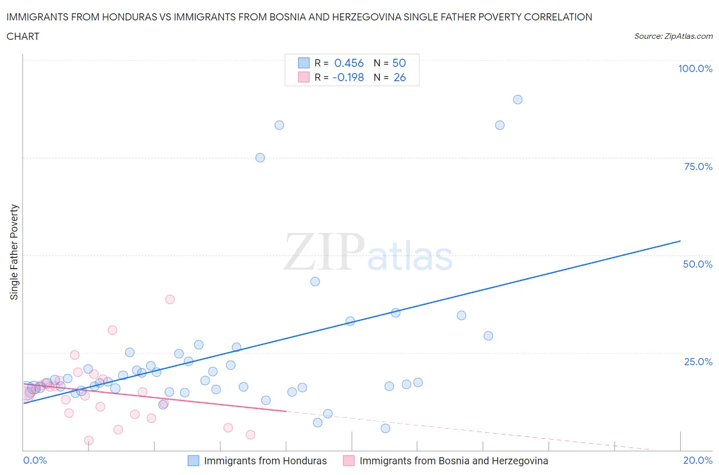 Immigrants from Honduras vs Immigrants from Bosnia and Herzegovina Single Father Poverty