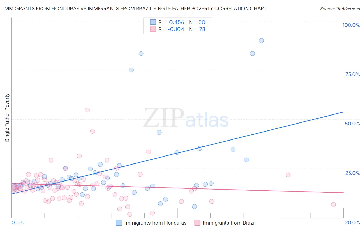 Immigrants from Honduras vs Immigrants from Brazil Single Father Poverty