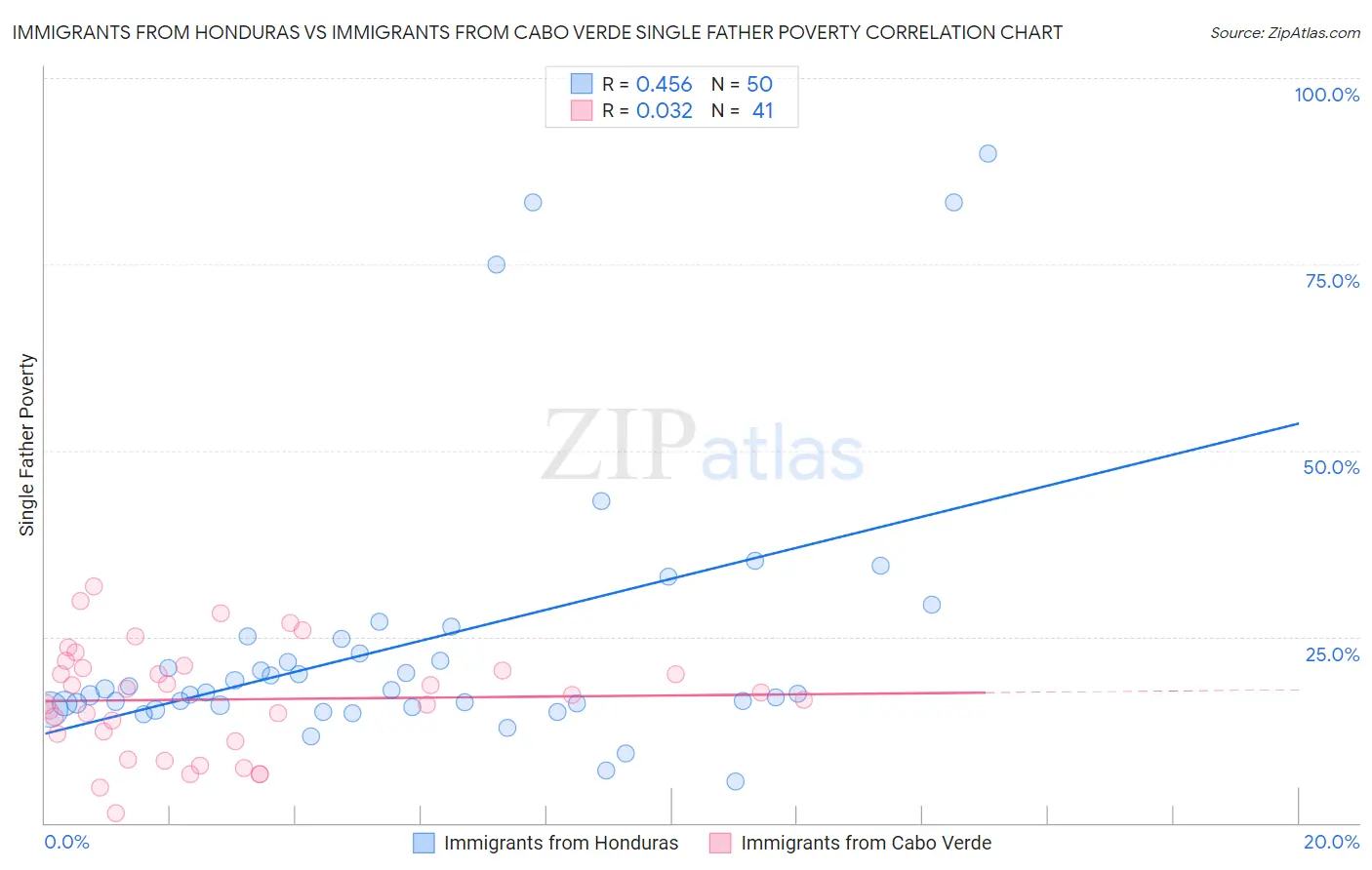Immigrants from Honduras vs Immigrants from Cabo Verde Single Father Poverty
