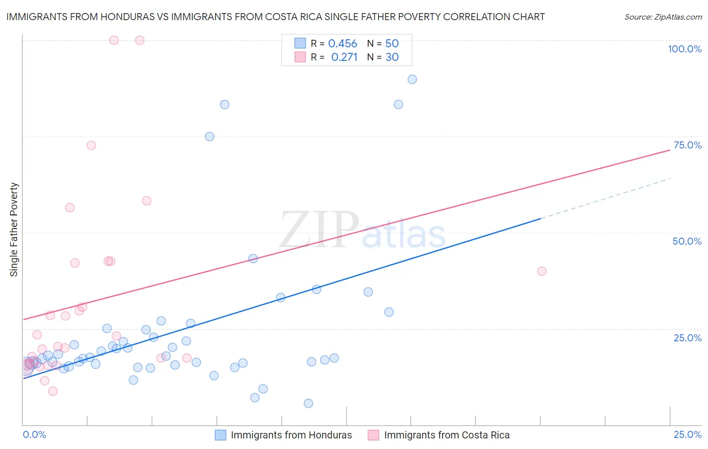 Immigrants from Honduras vs Immigrants from Costa Rica Single Father Poverty