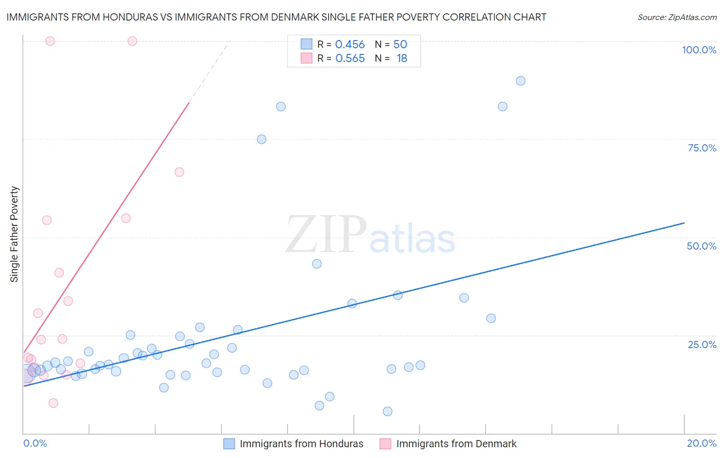 Immigrants from Honduras vs Immigrants from Denmark Single Father Poverty