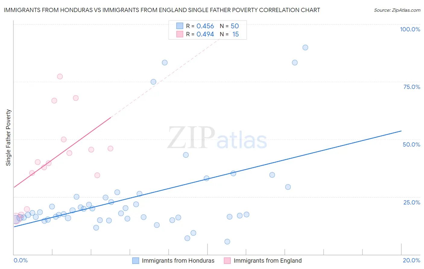 Immigrants from Honduras vs Immigrants from England Single Father Poverty